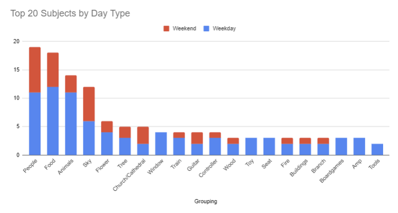 20 subjects by day type